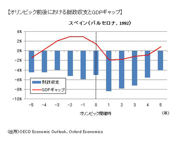 年東京五輪の経済効果を1984年以降の開催国から見る 財政規律と国民意識変化が経済効果を最大化する Wedge Infinity ウェッジ