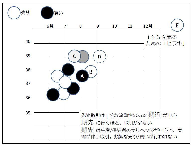 先渡し(取引所)