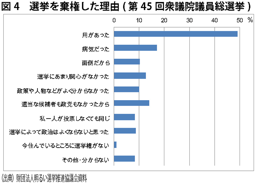 棄権率