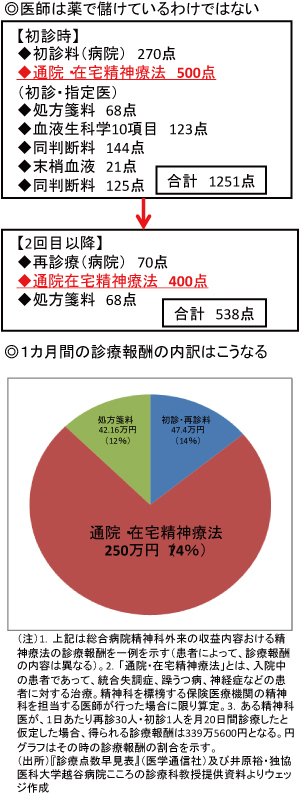 名医求めてさまよう うつ病患者 うつ100万人 は減らない 2 Wedge Infinity ウェッジ