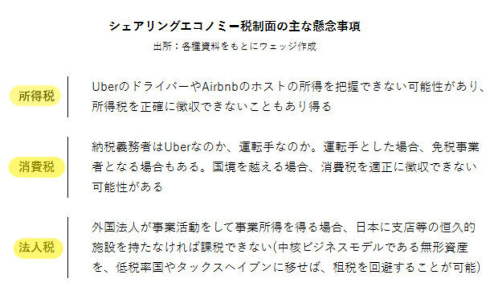 難しい〟Airbnb、Uberへの課税議論を急げ シェアリングエコノミー解禁 