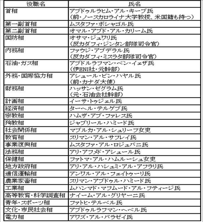 閣僚名簿から読むリビア暫定政府の行方 ポスト カダフィ政権の４つの特徴 Wedge Infinity ウェッジ