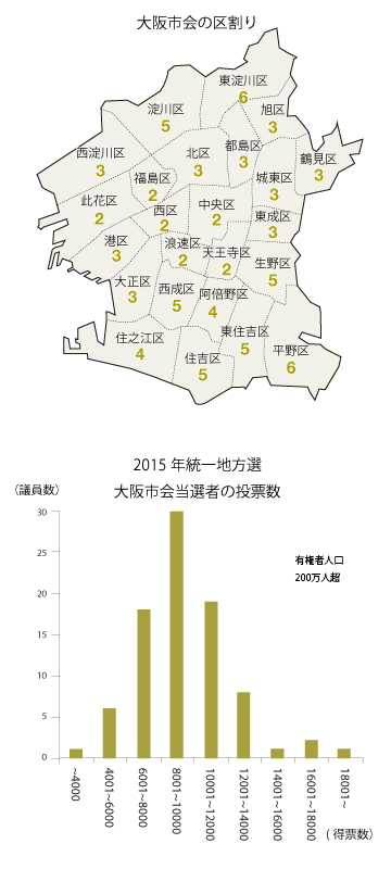 都構想は分の悪い賭け 問題は東京と参議院 課題多き地方財政と選挙制度 Wedge Infinity ウェッジ
