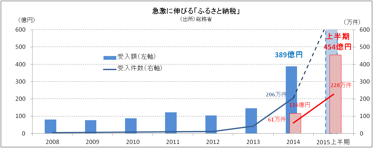 地方をダメにする ふるさと納税の不都合な真実 チキンレースと化す自治体間の高額返礼品競争 Wedge Infinity ウェッジ