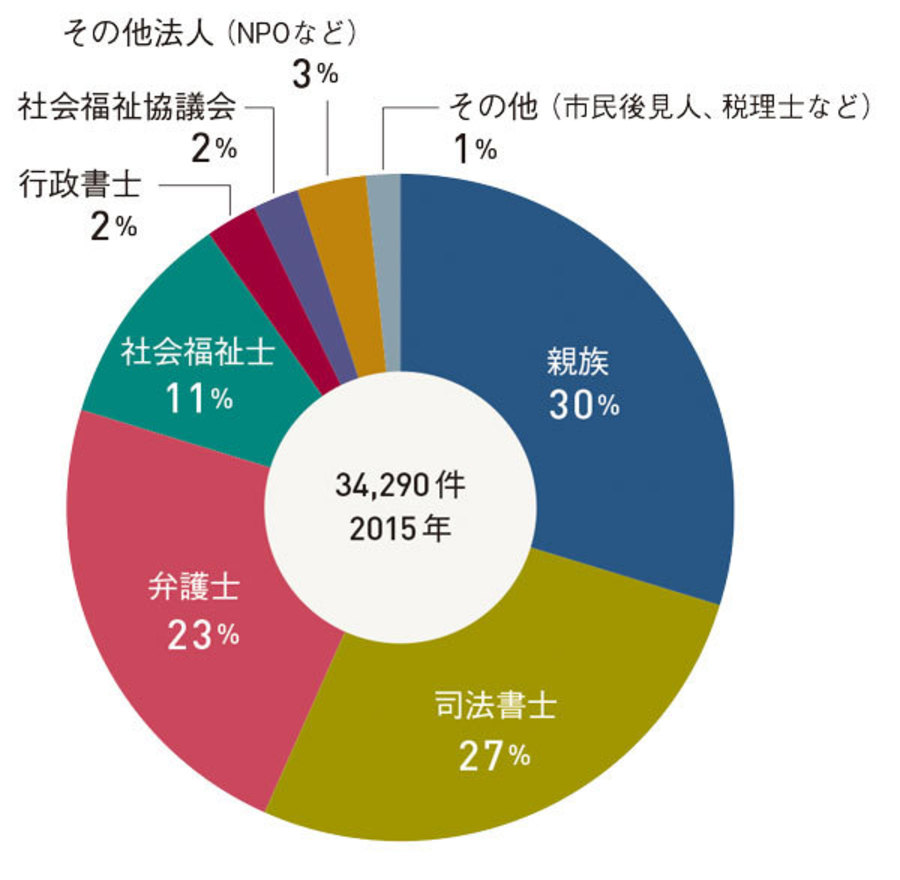 東京23区の成年後見格差 認知症への支援を急げ 認知症700万人時代に備える Part1 Wedge Infinity ウェッジ