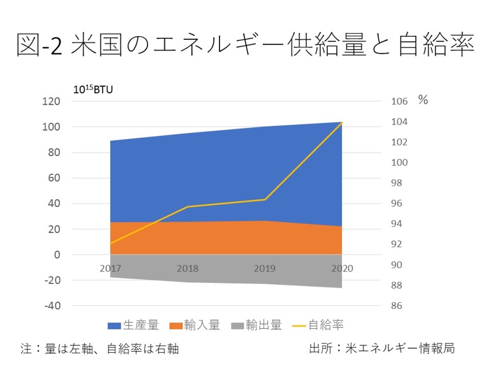 依存度