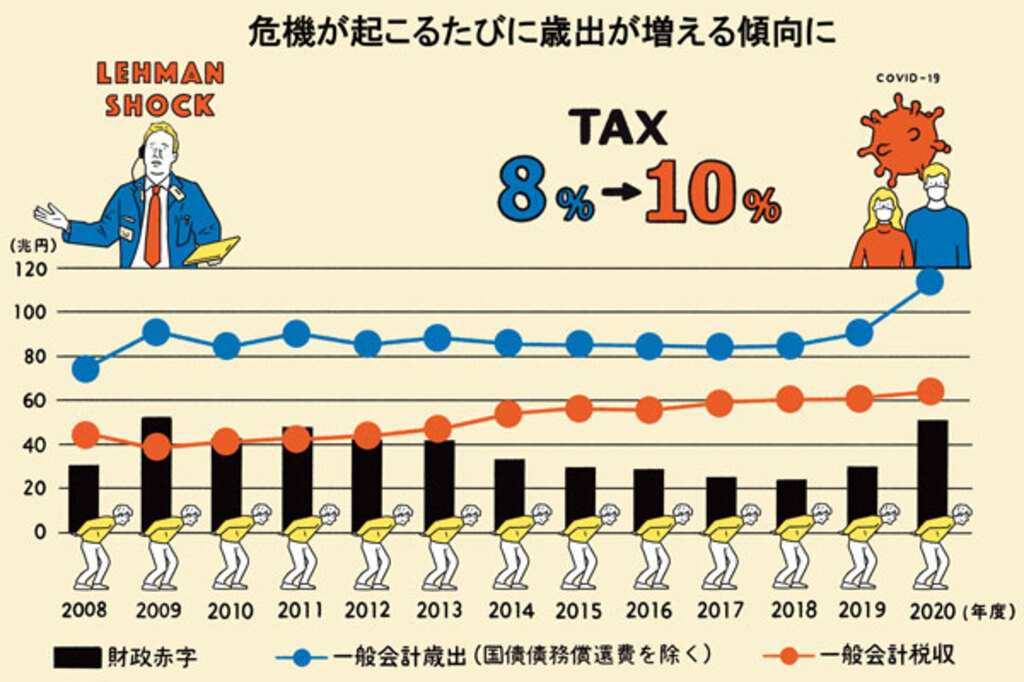 増加する財政赤字 歳出の議論もセットで行え Wedge ONLINE(ウェッジ