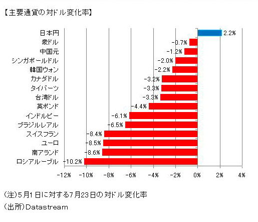 通貨安競争再燃か 求められる一層の円高阻止 Wedge Infinity ウェッジ