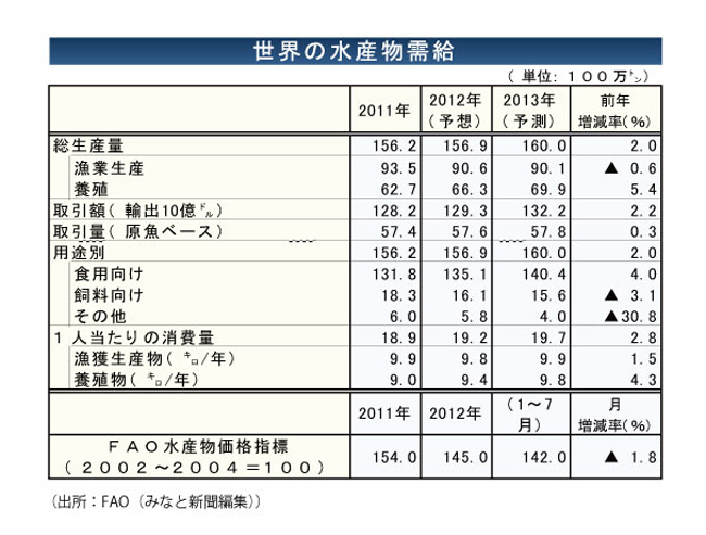 漁業 日本のtacはなぜ7魚種しかない 科学的知見が十分でない というのは本当か Wedge Infinity ウェッジ