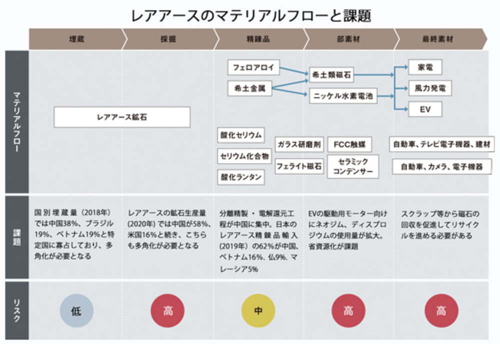 レアアースショックから10年 調達多様化進める日米 資源ウォーズの真実 砂 土 水を飲み込む世界 Wedge Infinity ウェッジ