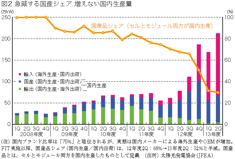 太陽光発電 甘い導入想定、産業政策のウソ 高すぎる買取価格を大胆に切り下げよ Wedge ONLINE(ウェッジ・オンライン)