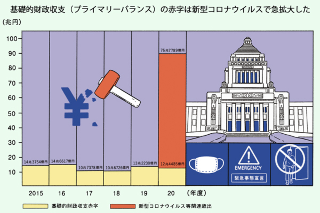 多すぎるコロナ予算 支出の中身を吟味せよ Wedge Online ウェッジ オンライン