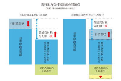 地方分権改革」は進んだはずなのに、国のコントロールが温存されている