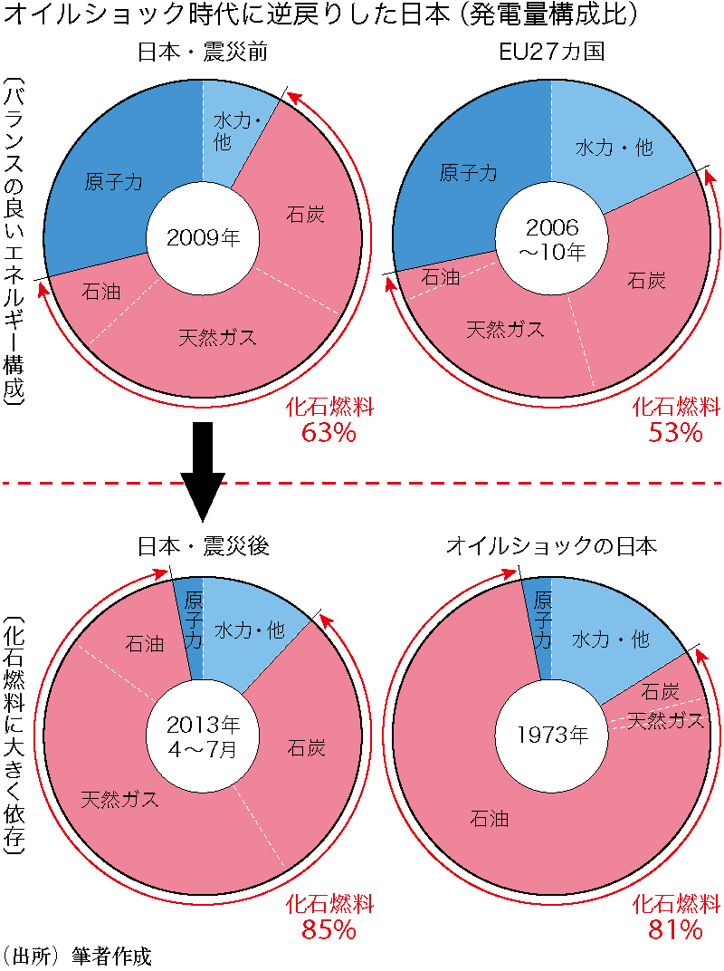 オイルショックに逆戻りエネルギー政策示せぬ政権の甘い危機感 Wedge Online ウェッジ オンライン