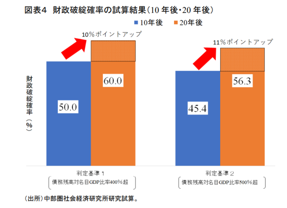 10年後の破綻確率50 ギャンブルを続ける日本財政 Wedge Infinity ウェッジ