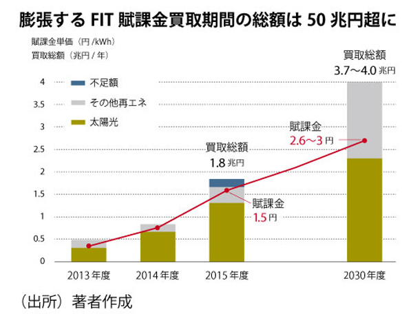 膨らむ再エネが貧困層直撃 賦課金方式見直しを ドイツ等で明らかになるfitの 不都合 Wedge Infinity ウェッジ