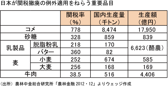 Tpp コメも聖域にするな 特区 で農政改革を Wedge Infinity ウェッジ