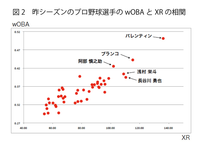 プロ野球開幕 科学が示す 本塁打王 バレンティンの意外な特長 もっとも得点に貢献する打者とは Wedge Infinity ウェッジ