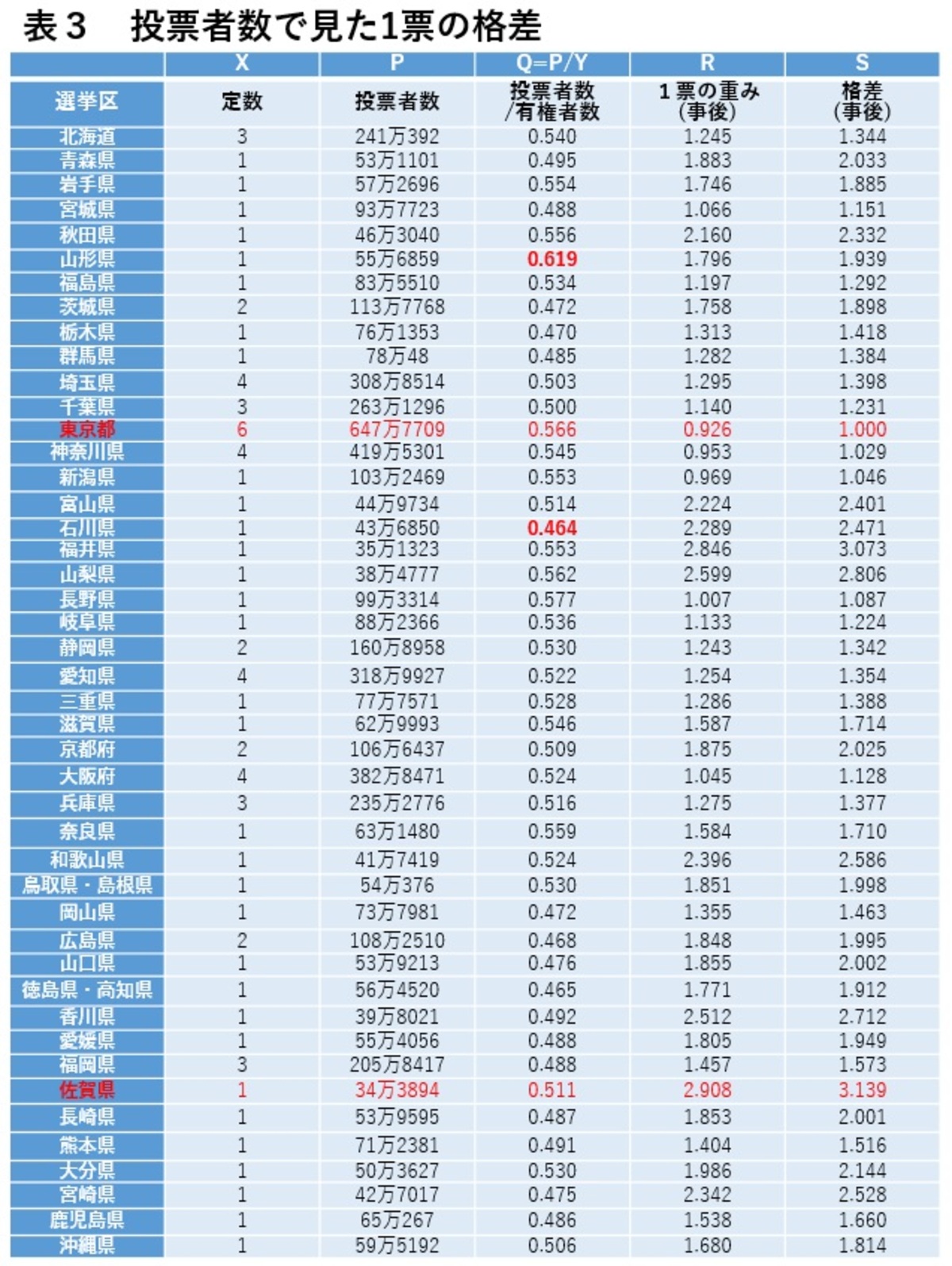 投開票翌日に提訴 １票の格差は投票率を考慮すべきか Wedge Online ウェッジ オンライン