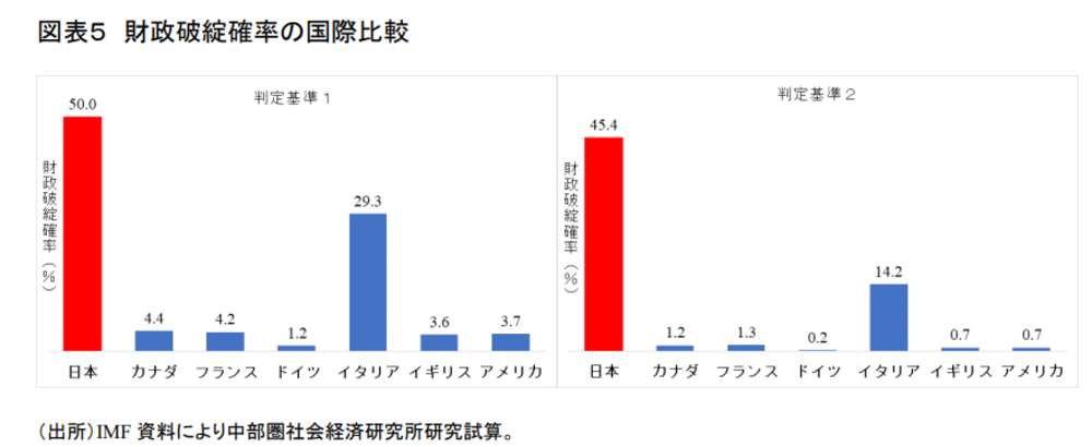 10年後の破綻確率50 ギャンブルを続ける日本財政 Wedge Infinity ウェッジ