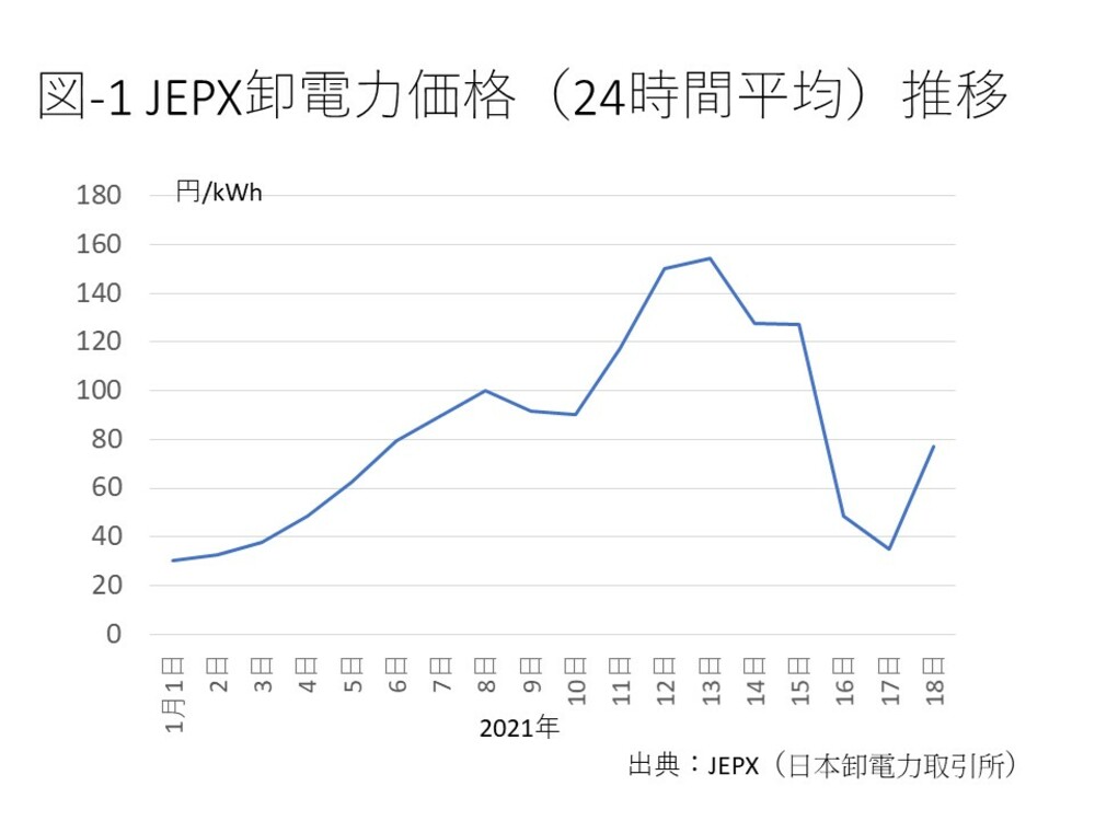 電気料金はなぜ突然10倍にもなるのか 再度問う 電力自由化の天国と地獄 Wedge Infinity ウェッジ