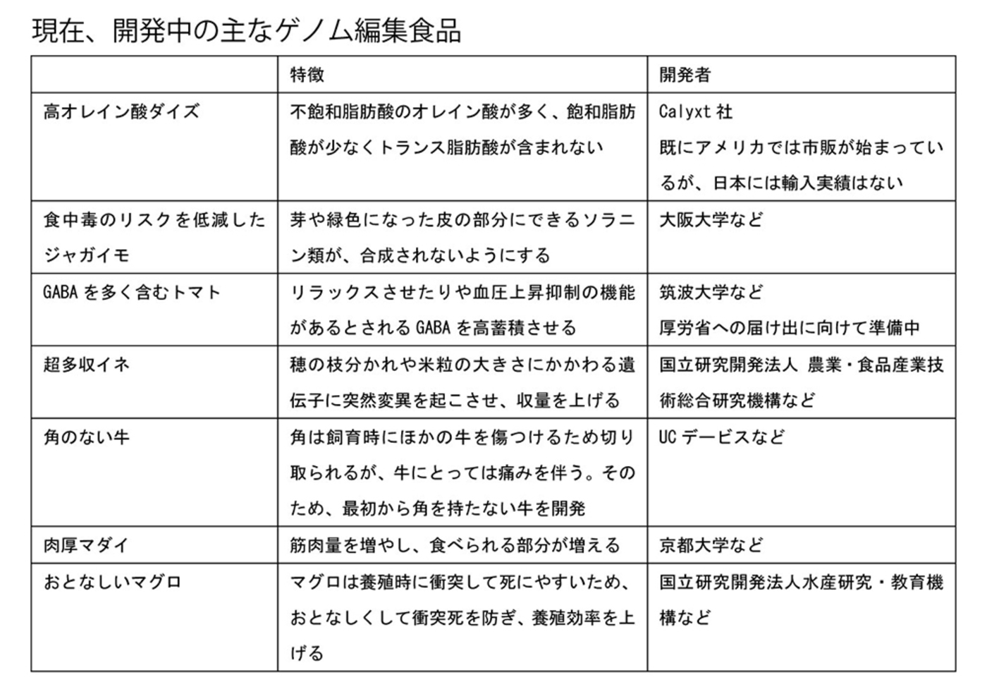 誤解がいっぱい ゲノム編集食品の安全性と表示を解説する Wedge Infinity ウェッジ