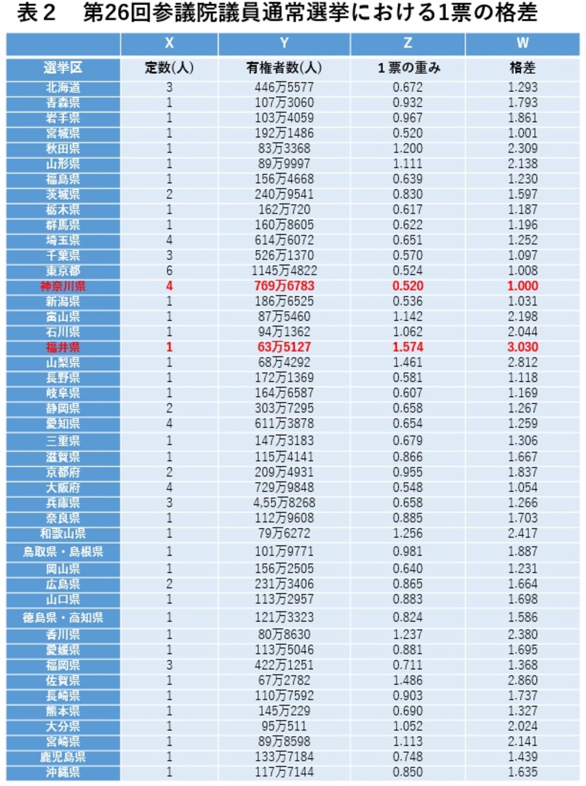 投開票翌日に提訴 1票の格差は投票率を考慮すべきか Wedge Online ウェッジ オンライン 投開票翌日に提訴 1票の格差は投票率を考慮すべきか Wedge Online ウェッジ オンライン