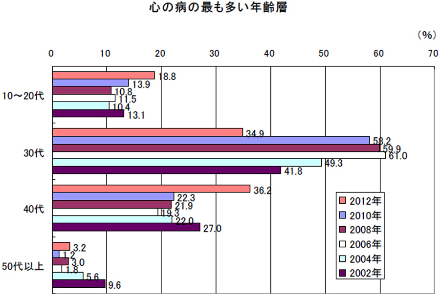 職場うつを増加させた働き方の変化 非効率化につながるだけの効率追求型組織 Lbm研究所代表 渡部卓氏に聞く Wedge Infinity ウェッジ