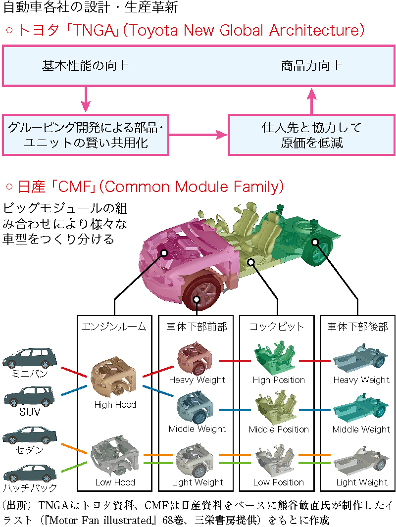 トヨタも仕掛ける設計革命 自動車産業 系列再編の幕開け Wedge6月号フリー記事 Wedge Infinity ウェッジ