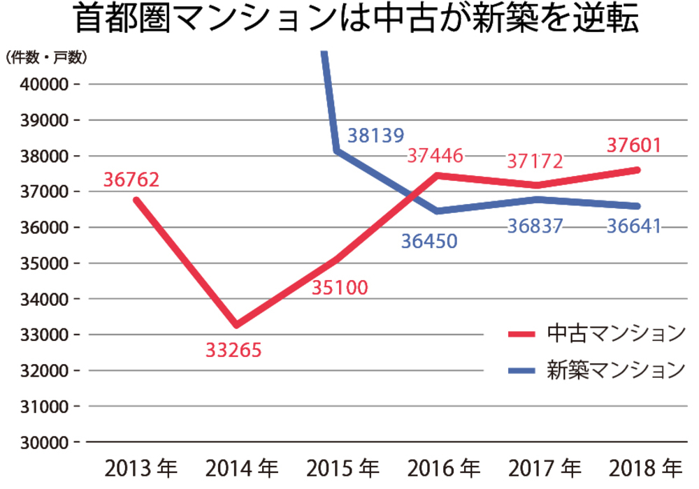 新築 という呪縛 日本に中古は根付くのか 中古活性化を阻むしがらみ 脱新築時代 は来るか Wedge Infinity ウェッジ