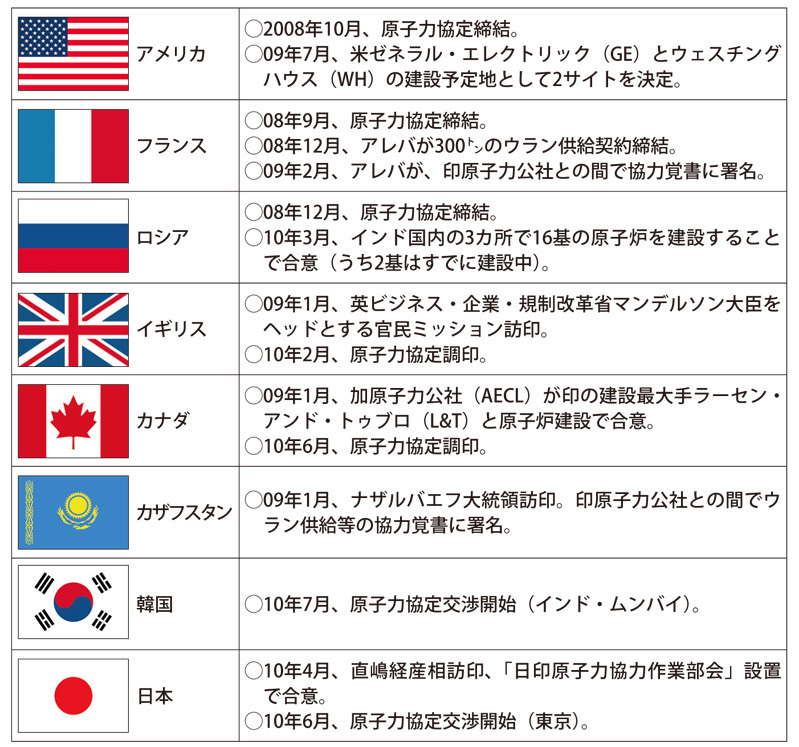 日印原子力協定反対論にもの申す Wedge Infinity ウェッジ