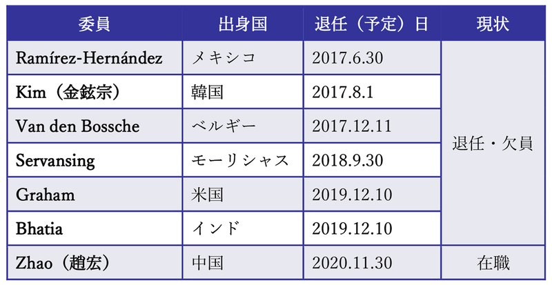 Wtoの上級委員会 委員が1人となり実質的に機能停止 世界 ビジネス短信 ジェトロ