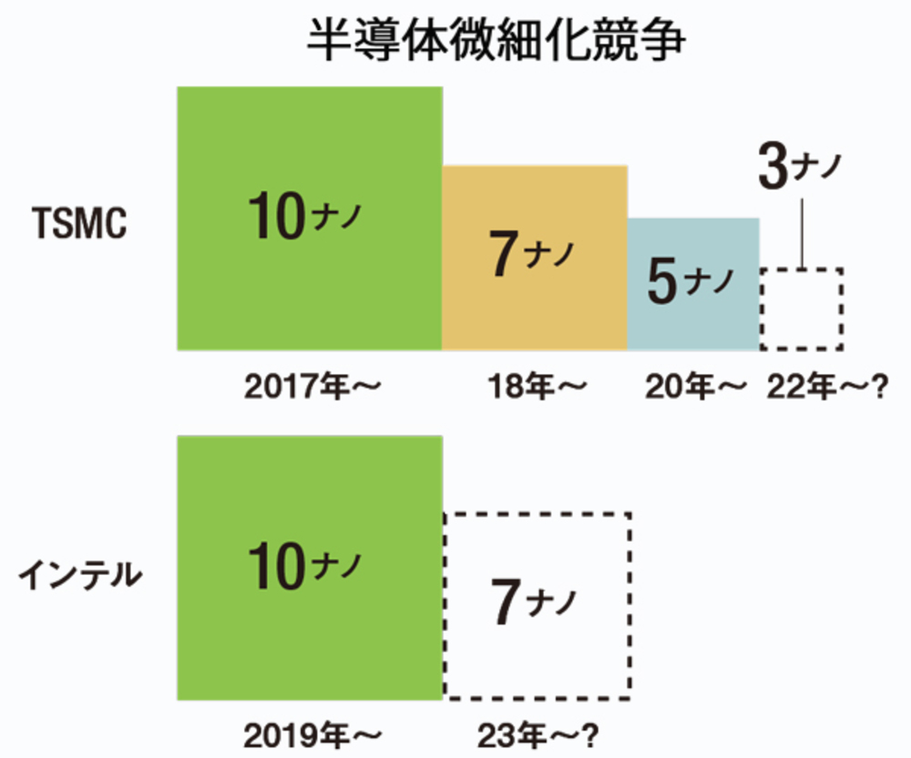 インテル Vs Tsmc 半導体ウォーズの勝者はどちらか Wedge Infinity ウェッジ