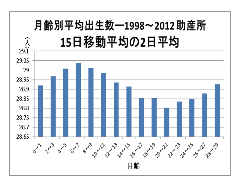 満月の日は 出産が多くなるのか 統計で見る 赤ちゃんが生まれる日時 の不可思議 Wedge Infinity ウェッジ