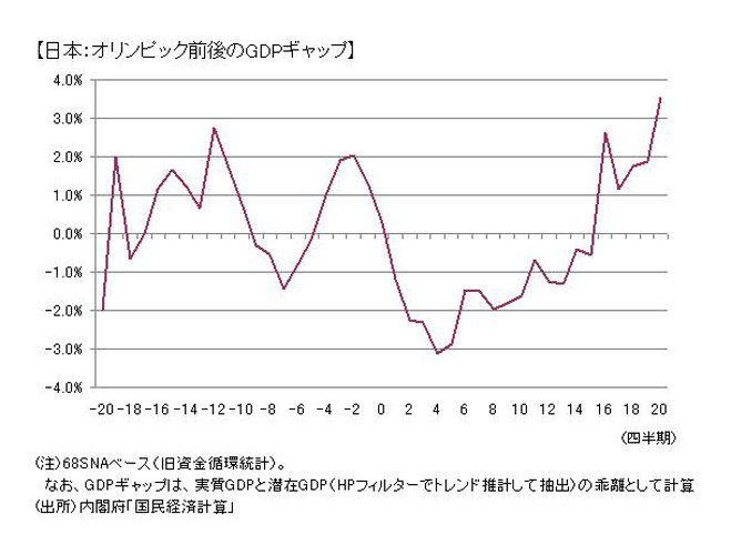 年東京五輪の経済効果を1984年以降の開催国から見る 財政規律と国民意識変化が経済効果を最大化する Wedge Infinity ウェッジ