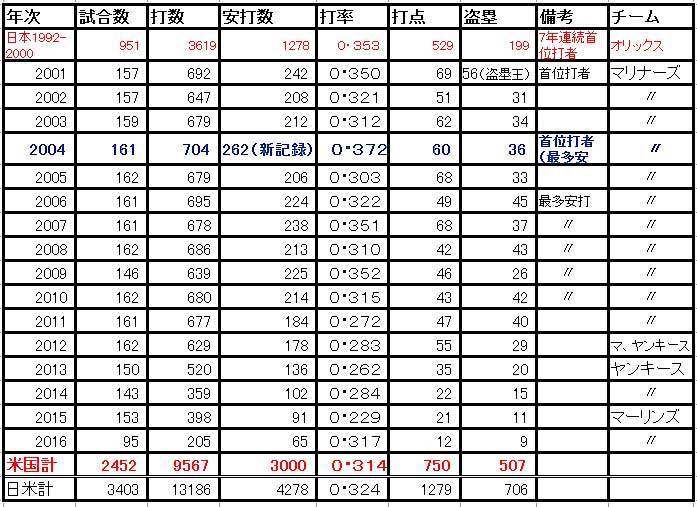 イチローの3000安打と野球哲学 Wedge Infinity ウェッジ