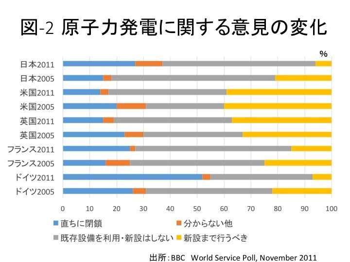 新聞社の世論調査の不思議さ 原子力の再稼働肯定は既に多数派 Wedge Infinity ウェッジ