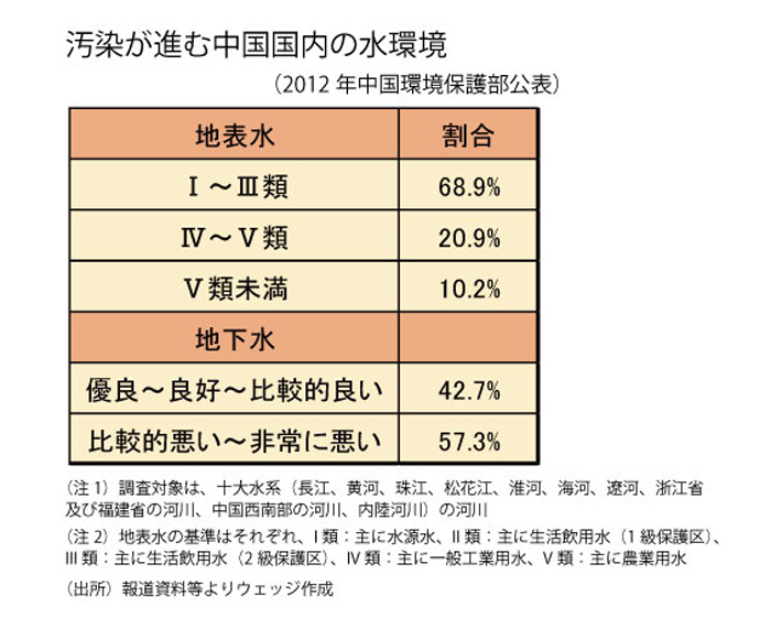 空気汚染より深刻な中国の 水 問題 Wedge Infinity ウェッジ