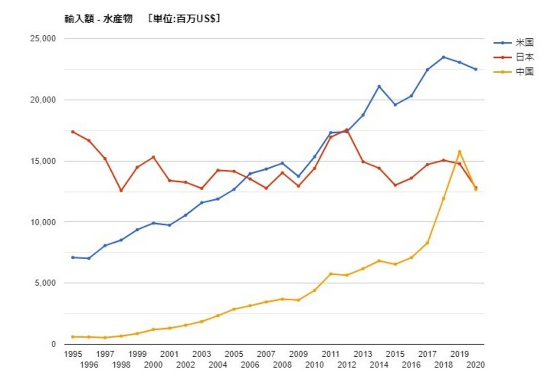 円安で一層困難な魚の輸入 すでに崩れた輸入国の地位 Wedge Online ウェッジ オンライン