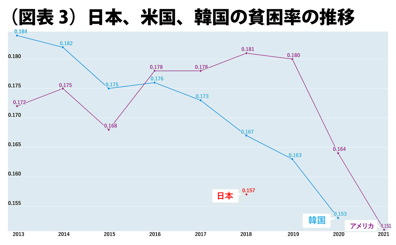 日本の相対的貧困率、米韓にも抜かれ先進国最悪に Wedge Online ウェッジ・オンライン