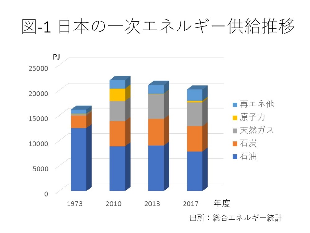 世界最低レベルの日本のエネルギー安全保障はさらに悪化する Wedge Infinity ウェッジ