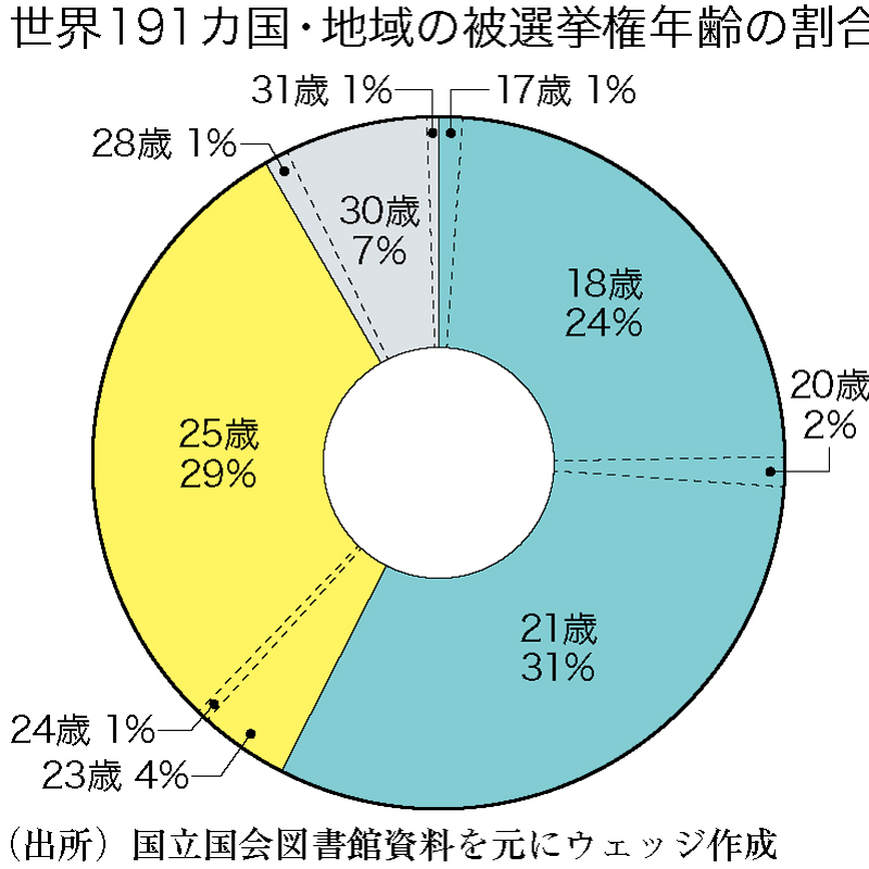 被選挙権