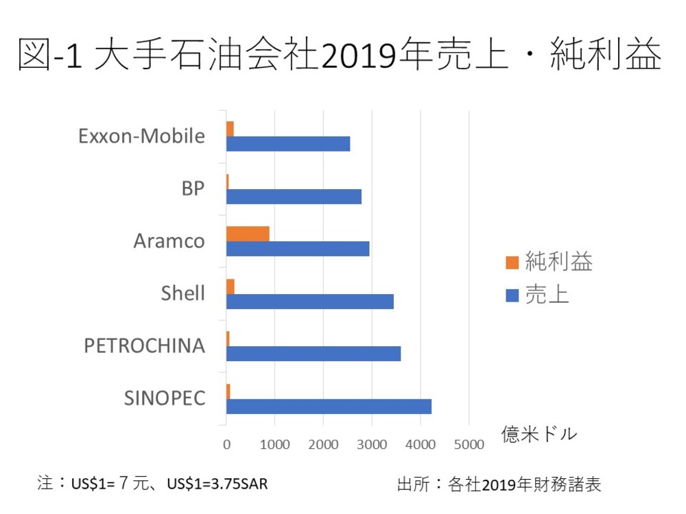 新型コロナが早めた巨大石油企業が雇用を失う日 石油需要はピークアウトしたのか Wedge Infinity ウェッジ