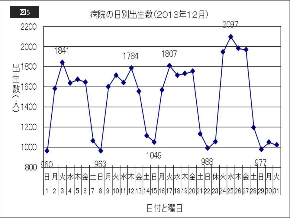 出産がクリスマスに多くお正月に少ない理由 出生数が乱高下する年末年始の出産で気を付けること Wedge Infinity ウェッジ