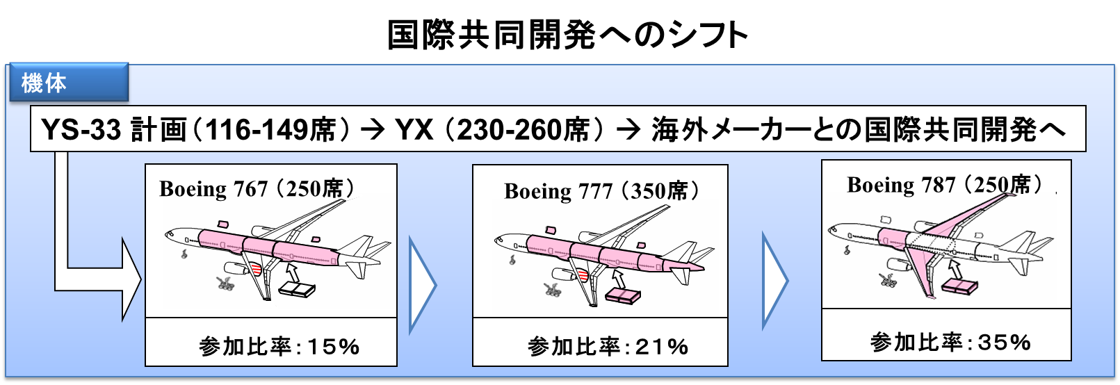 なぜ国産ジェット機は開発凍結に至ってしまったのか 元経産官僚が解説 前編 Wedge Infinity ウェッジ