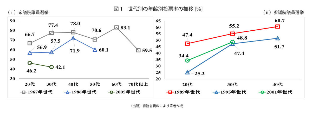 16参院選を振り返る 18歳選挙権導入と世代間格差 若者はとにかく投票に行こう Wedge Infinity ウェッジ