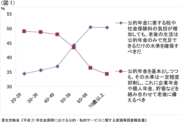 牙を見せ始めた 高齢世代優遇政治 の暴走 少子化対策より年金の充実 が高齢者の本音 Wedge Online ウェッジ オンライン